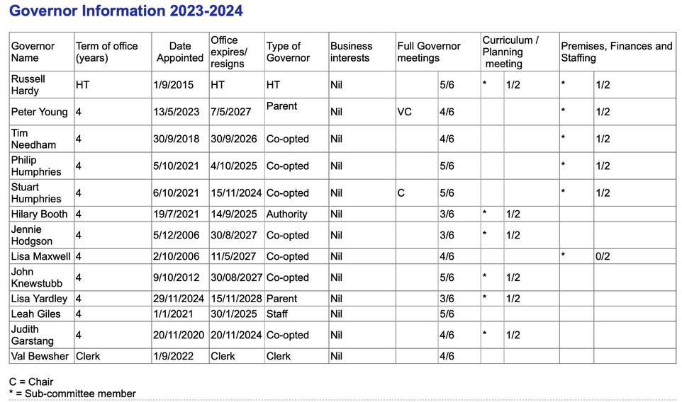 Governor information 2023-2024